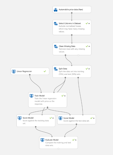 A linear regression experiment to predict car prices in Azure Machine Learning Studio (classic)
