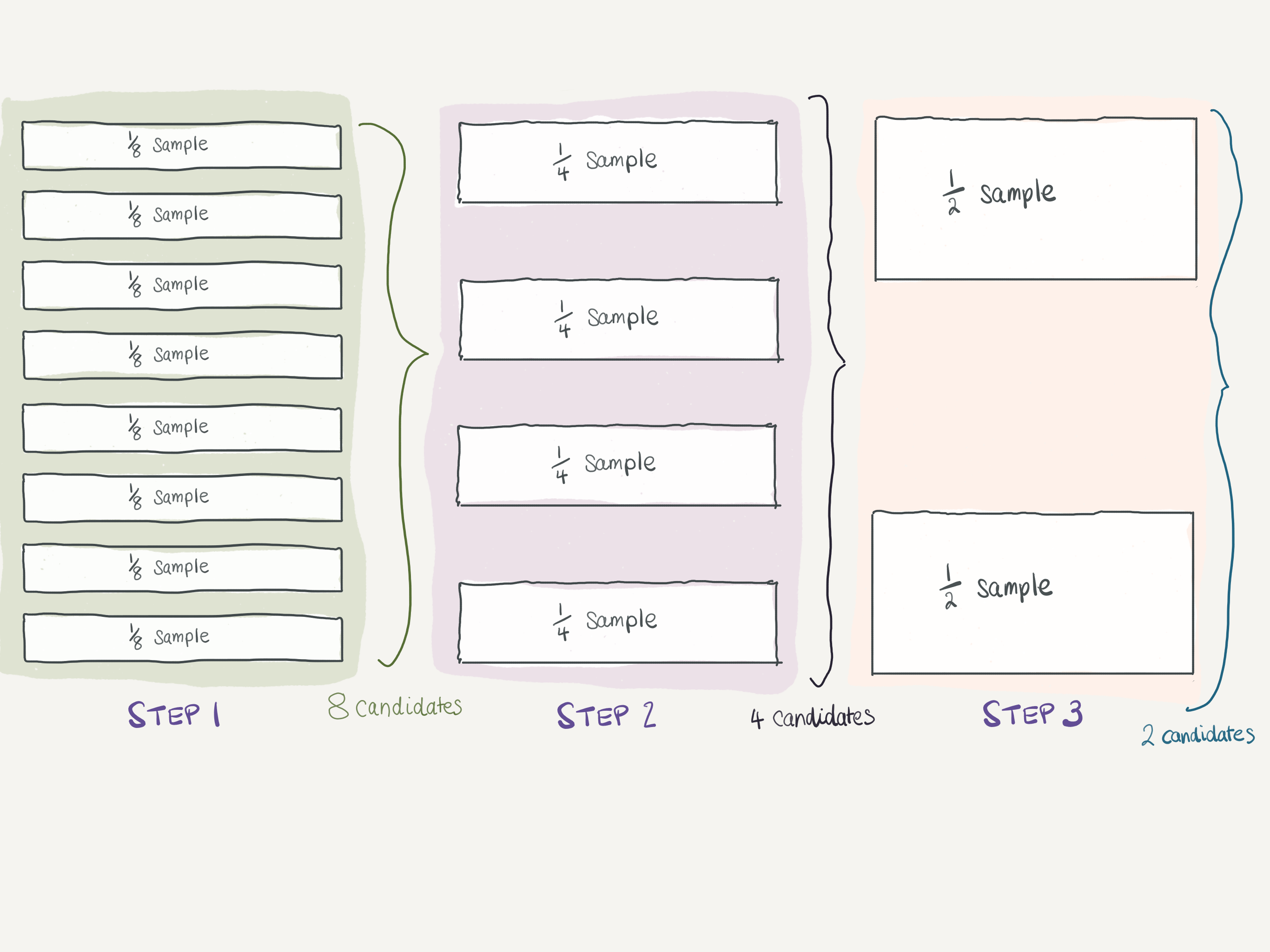 Illustration of successive halving